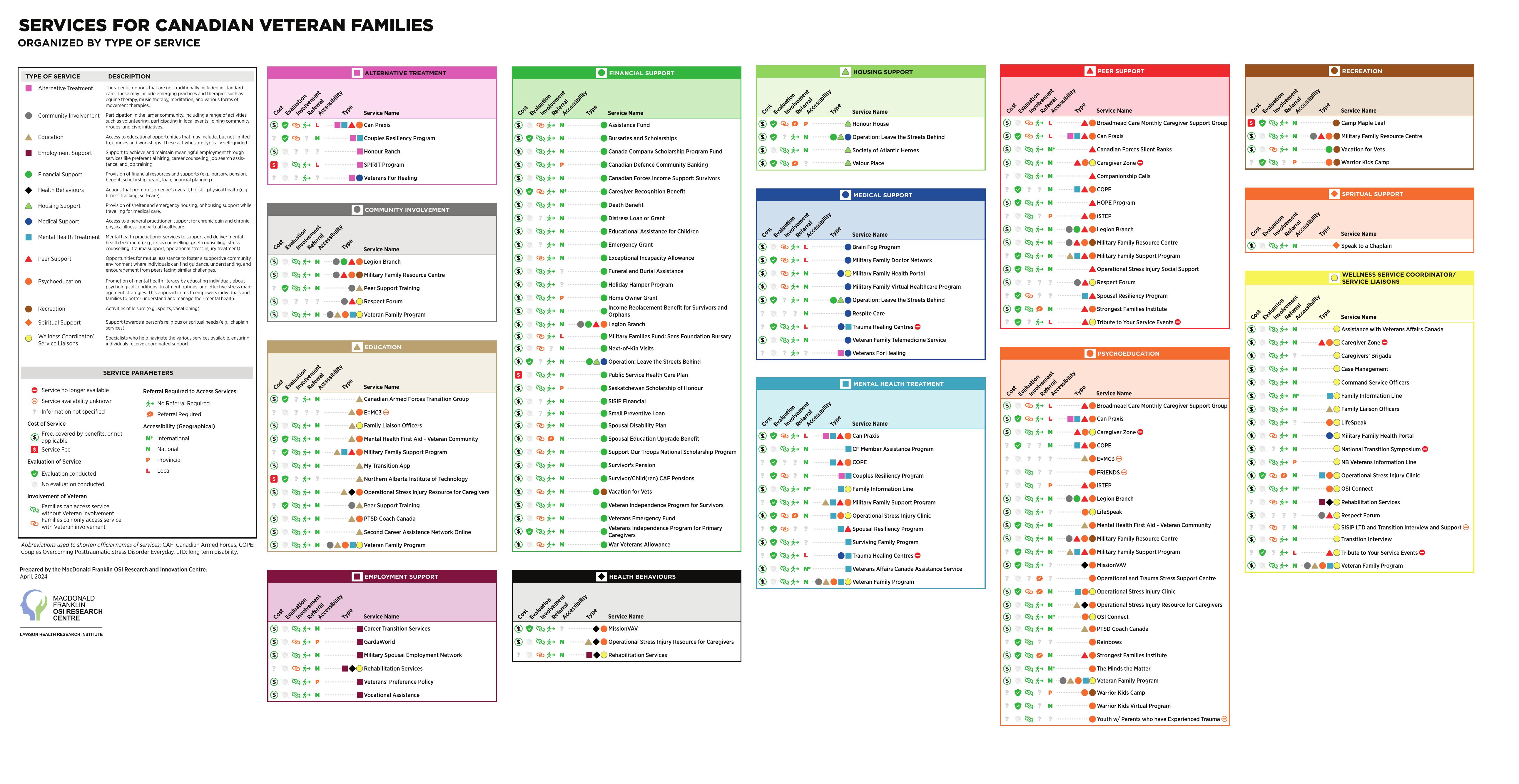 Preview of Services for Canadian Veteran Families grouped by service type